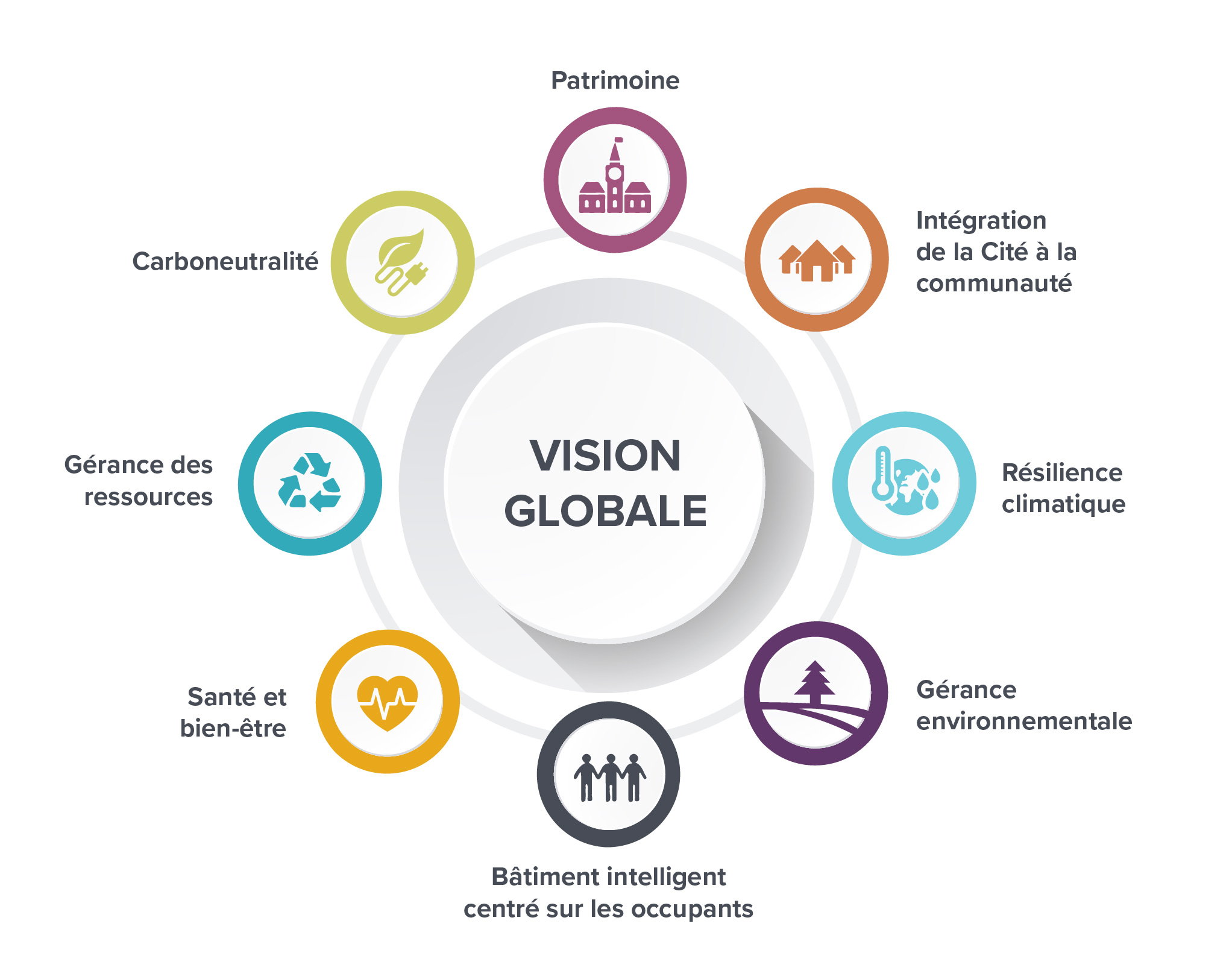 Illustration infographique intitulée « Vision globale ». Voir description d’image ci-dessous.