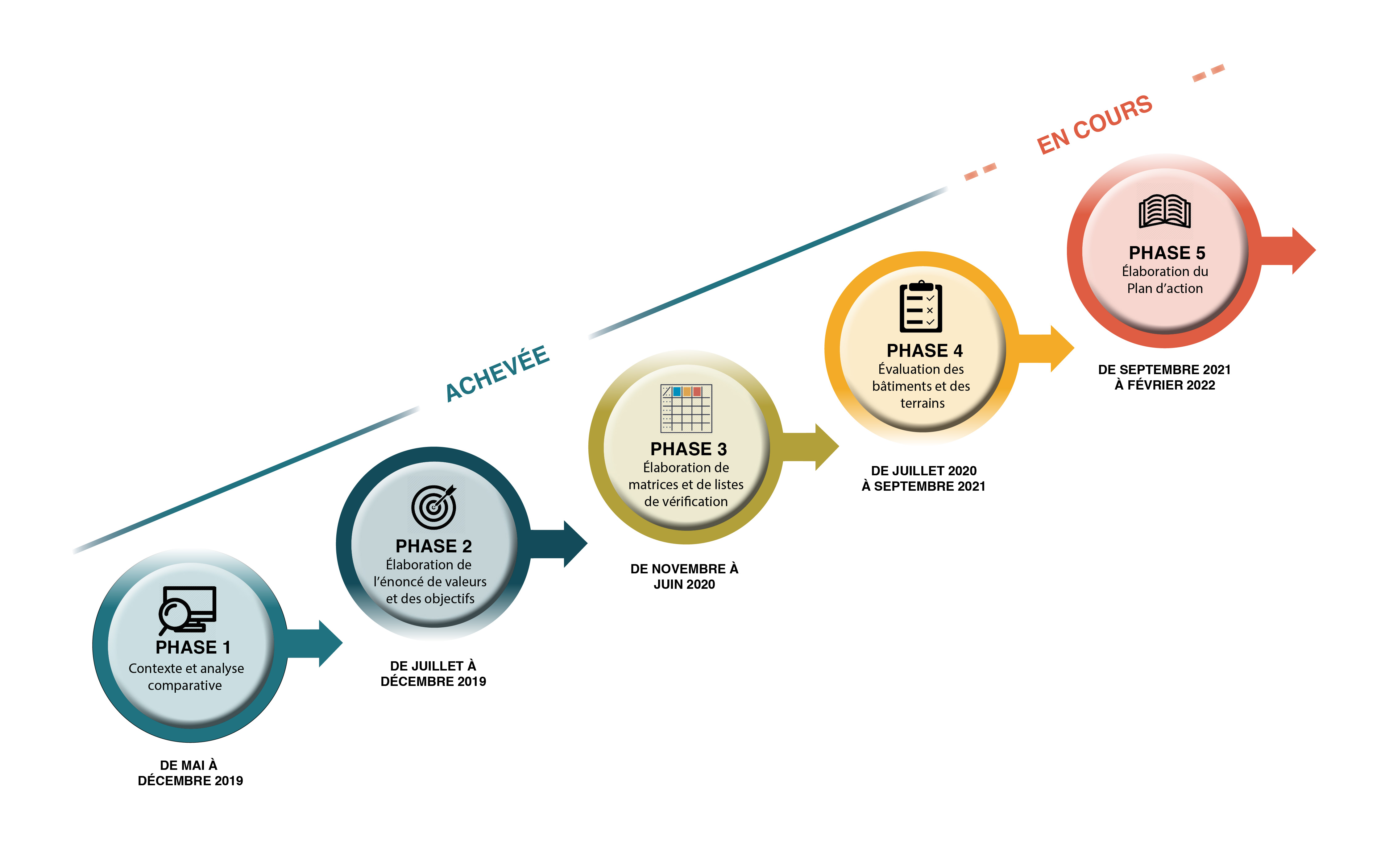 Examen de l’accessibilité universelle et du plan d’action. Voir description d’image ci-dessous.