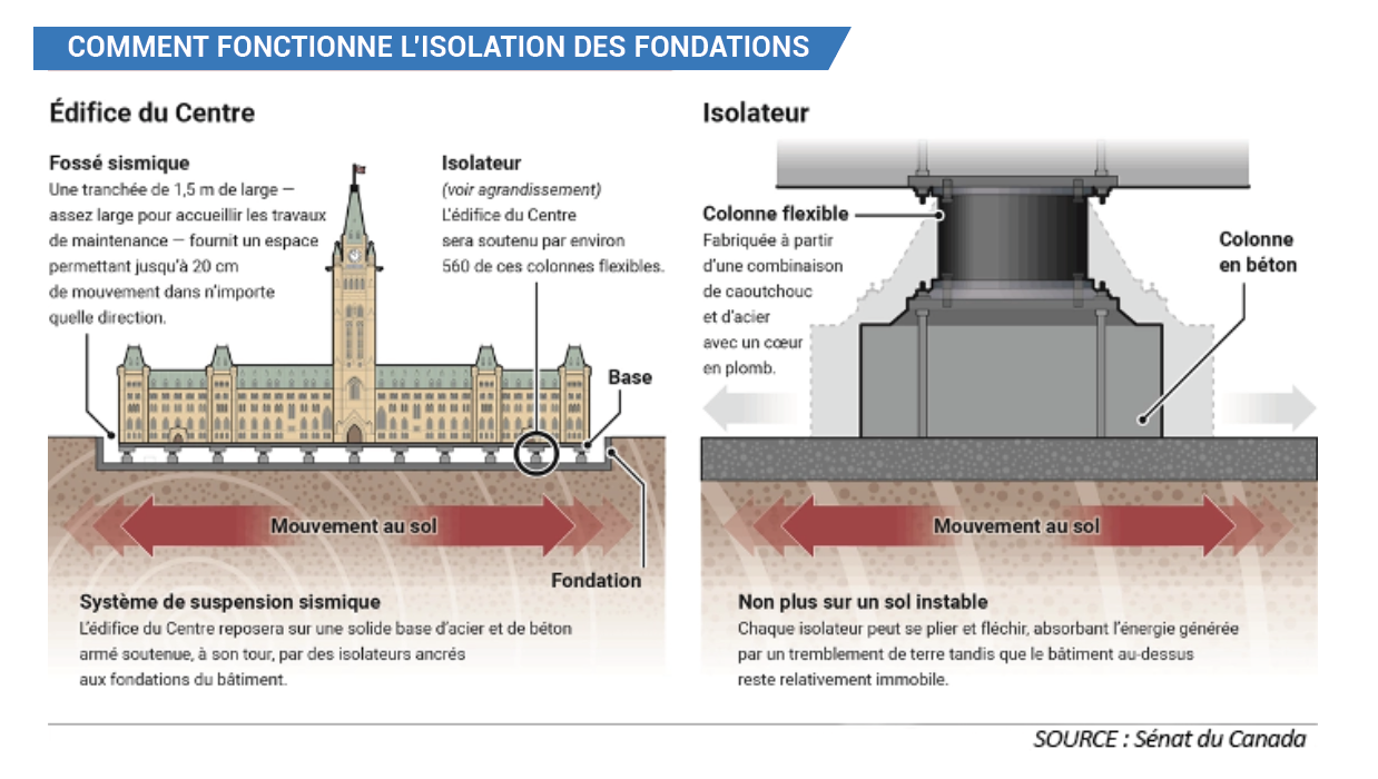 Illustration représentant les isolateurs sous l’édifice du Centre qui protègent la structure contre les activités sismiques. Voir description d’image ci-dessous.