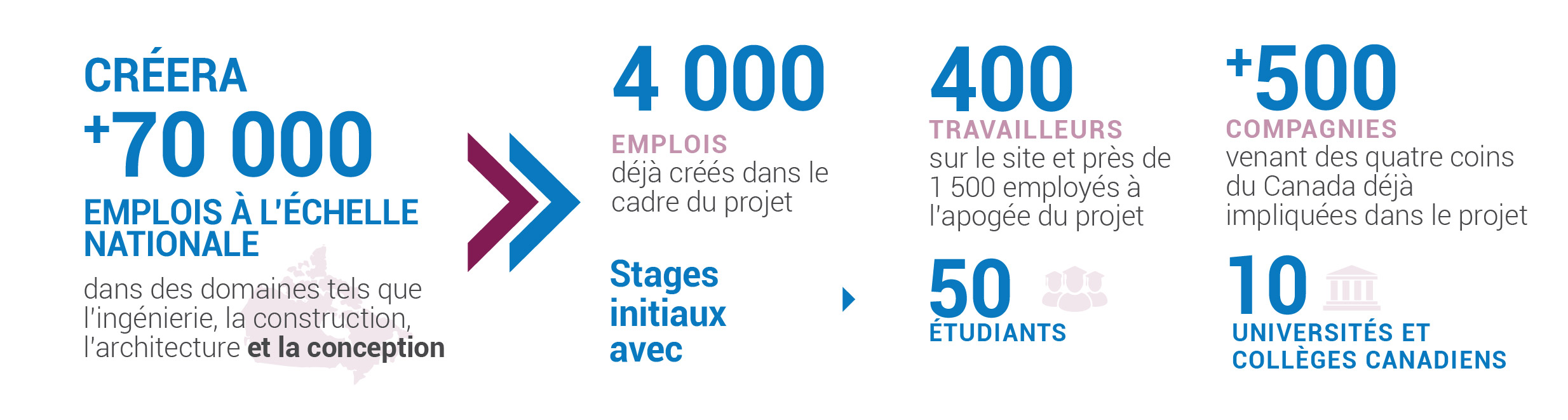 Illustration infographique donnant un aperçu visuel de la progression des emplois créés dans le cadre de la vision et plan à long terme. Voir description d’image ci-dessous.