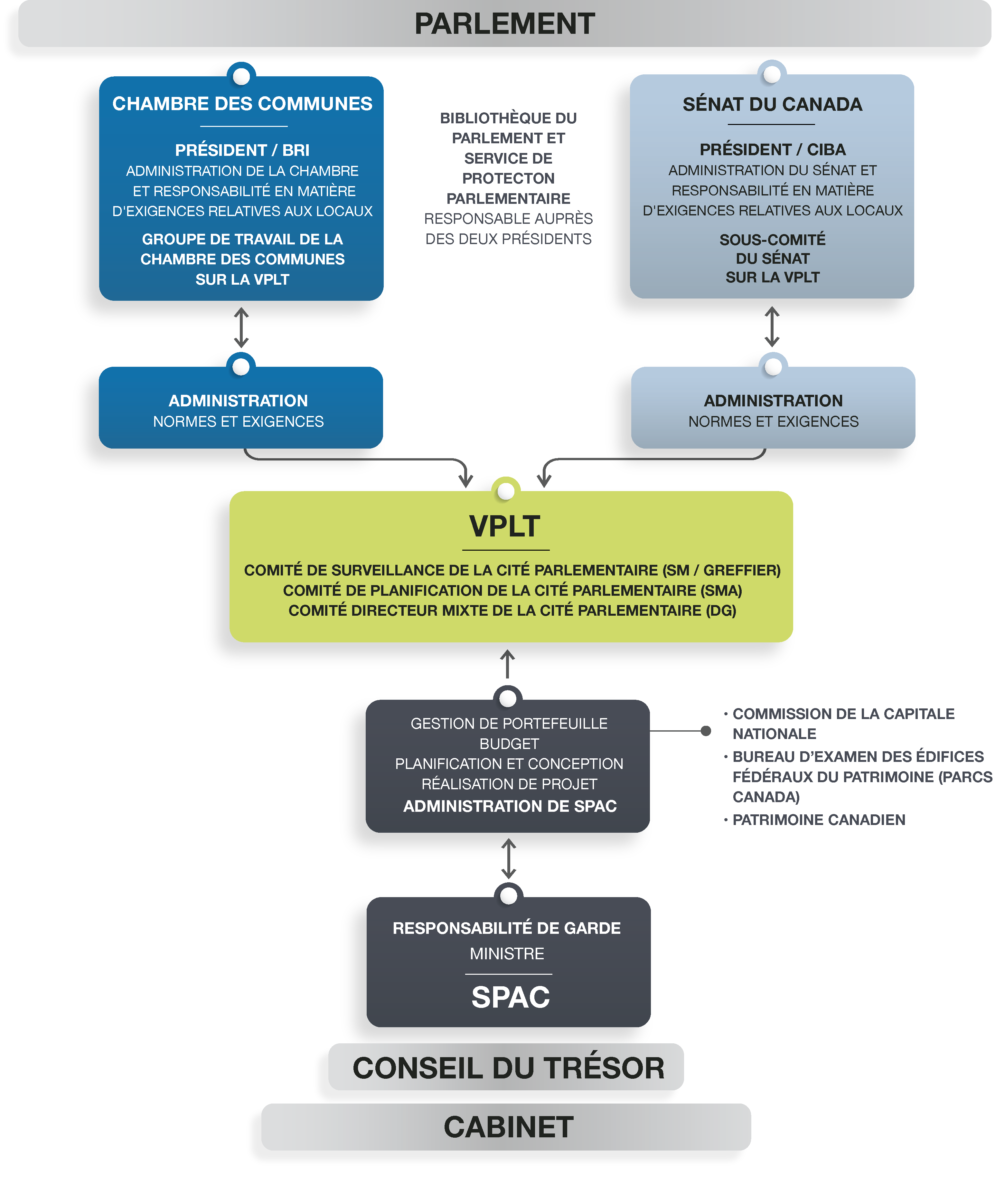 Un organigramme des organes de gouvernance de la vision et plan à long terme. Voir la description d’image ci-dessous.