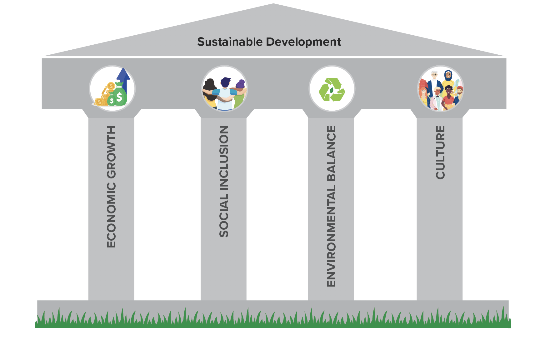 The four pillars of sustainable development