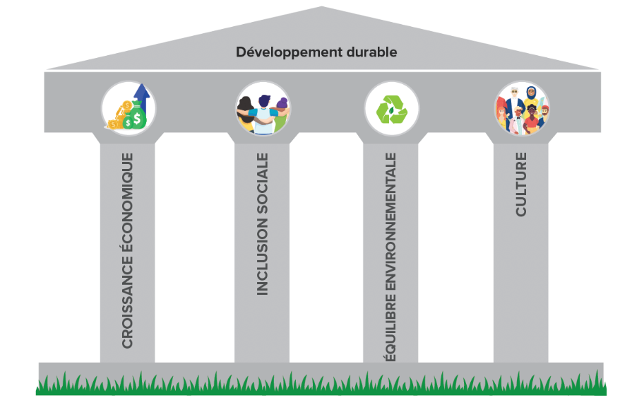 Les quatre piliers de développement