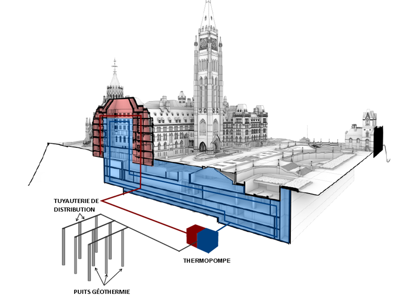 Coupe transversale de l'édifice du Centre et du Centre d'accueil du Parlement qui illustre comment le système géothermique est raccordé aux édifices