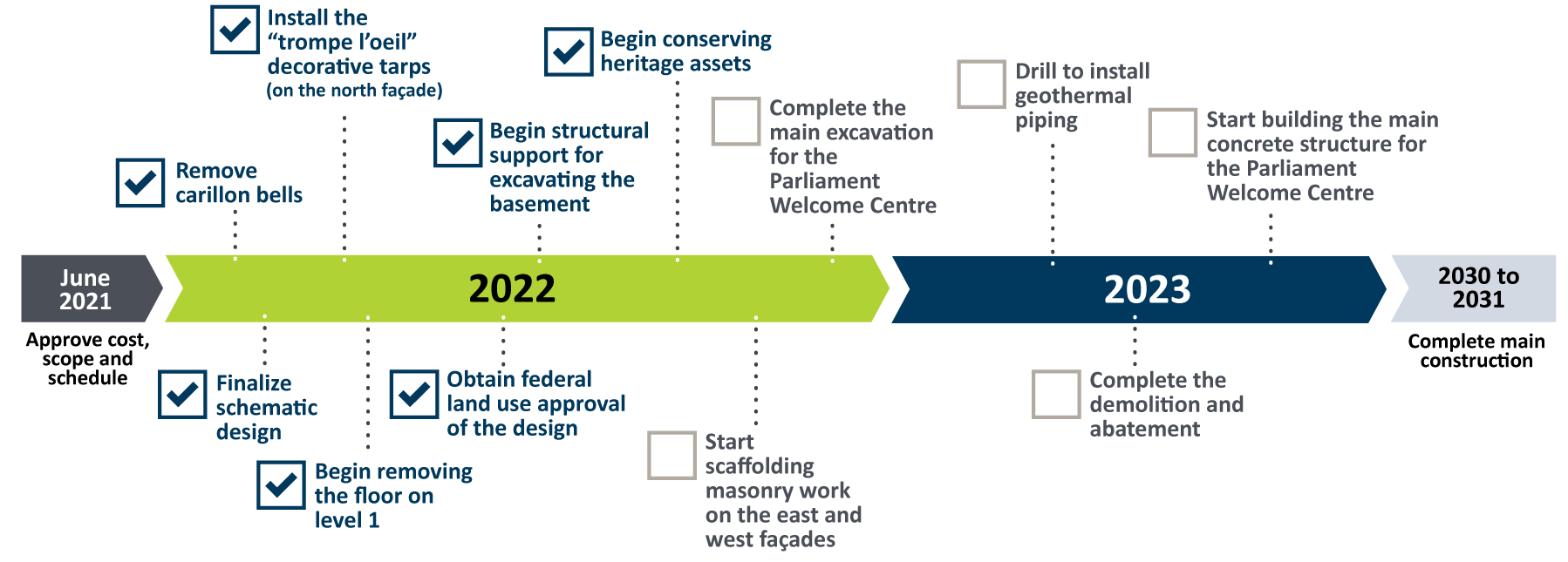 A timeline from June 2021 to 2031, with major milestones marked along the way. See long description below.