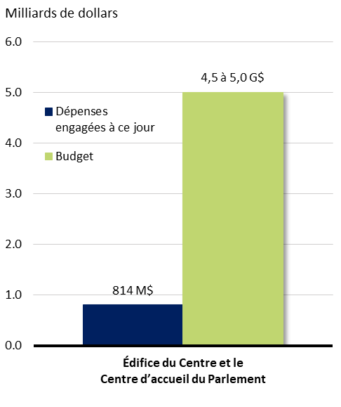 Graphique à barres montrant les fonds dépensés par rapport aux fonds prévus au budget. Voir le tableau de données ci-dessous.
