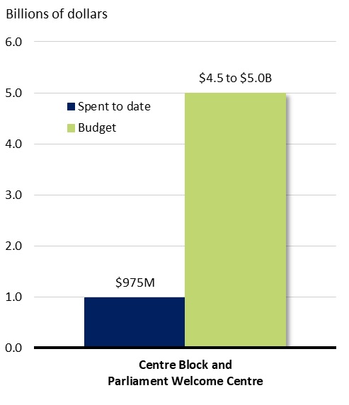 A bar chart showing dollars spent against dollars budgeted. See data table below.