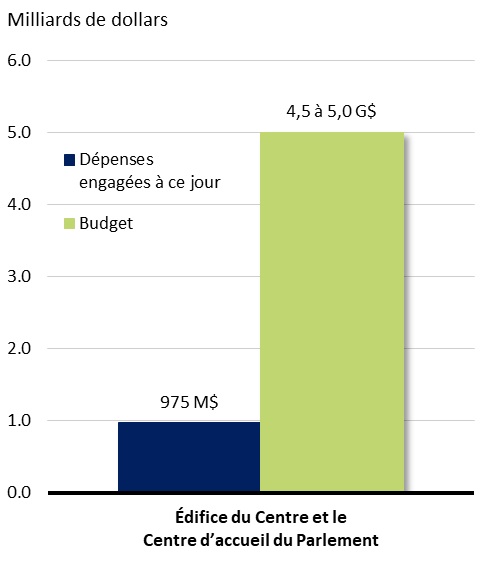 Graphique à barres montrant les fonds dépensés par rapport aux fonds prévus au budget. Voir le tableau de données ci-dessous.