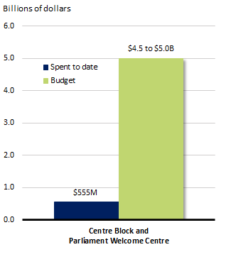 A bar chart showing dollars spent against dollars budgeted. See data table below.