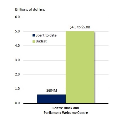 A bar chart showing dollars spent against dollars budgeted. See data table below.