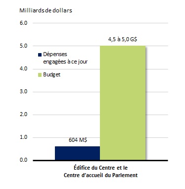 Graphique à barres montrant les fonds dépensés par rapport aux fonds prévus au budget. Voir le tableau de données ci-dessous.