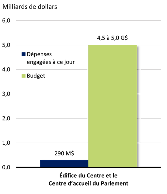 Graphique à barres montrant les fonds dépensés par rapport aux fonds prévus au budget. Voir le tableau de données ci-dessous.