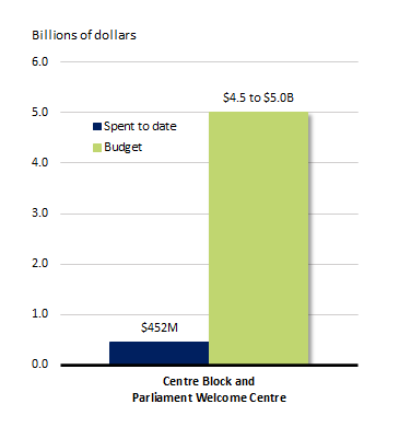 A bar chart showing dollars spent against dollars budgeted. See data table below.