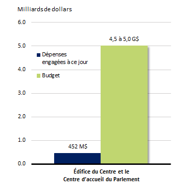 Graphique à barres montrant les fonds dépensés par rapport aux fonds prévus au budget. Voir le tableau de données ci-dessous.