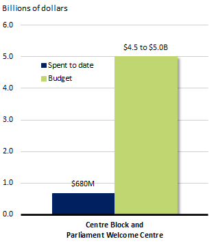 A bar chart showing dollars spent against dollars budgeted. See data table below.