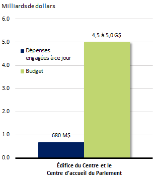 Graphique à barres montrant les fonds dépensés par rapport aux fonds prévus au budget. Voir le tableau de données ci-dessous.