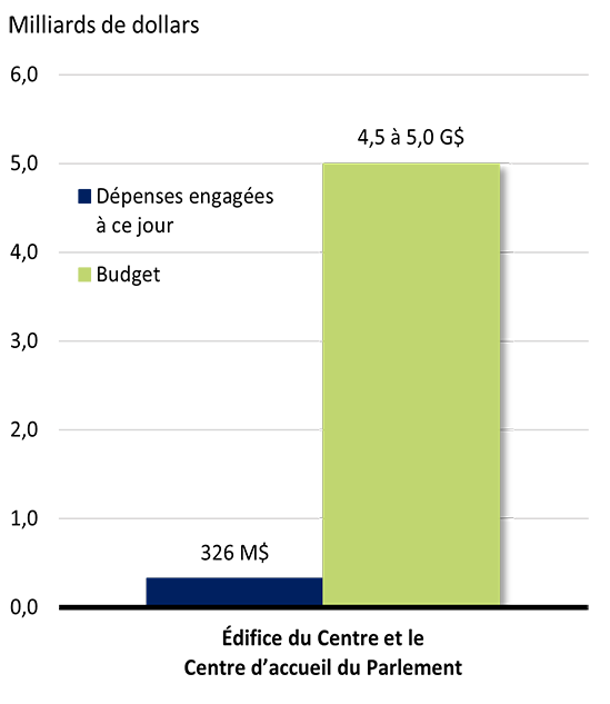 Graphique à barres montrant les fonds dépensés par rapport aux fonds prévus au budget. Voir le tableau de données ci-dessous.