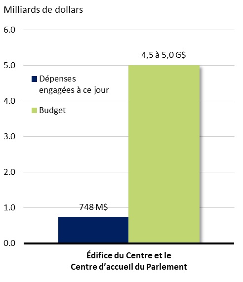 Graphique à barres montrant les fonds dépensés par rapport aux fonds prévus au budget. Voir le tableau de données ci-dessous.