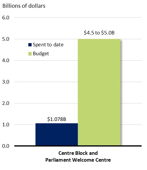 A bar chart showing dollars spent against dollars budgeted. See data table below.