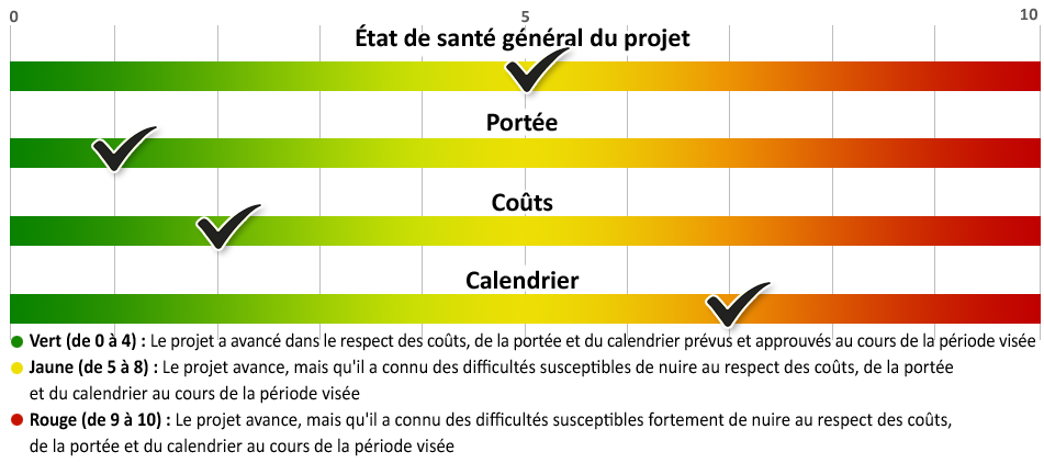 Un graphique illustrant l'état de santé du projet. Voir la description détaillée ci-dessous.