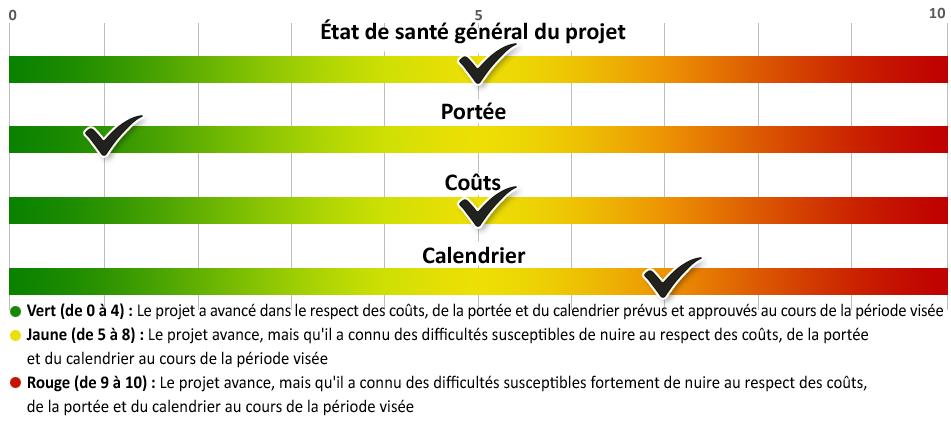 Un graphique illustrant l'état de santé du projet. Voir la description détaillée ci-dessous.