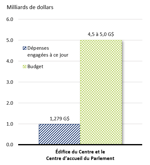 Graphique à barres montrant les fonds dépensés par rapport aux fonds prévus au budget. Voir le tableau de données ci-dessous.