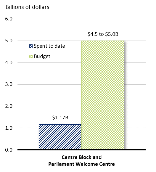 A bar chart showing dollars spent against dollars budgeted. See data table below.