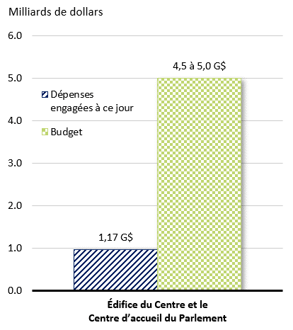 Graphique à barres montrant les fonds dépensés par rapport aux fonds prévus au budget. Voir le tableau de données ci-dessous.