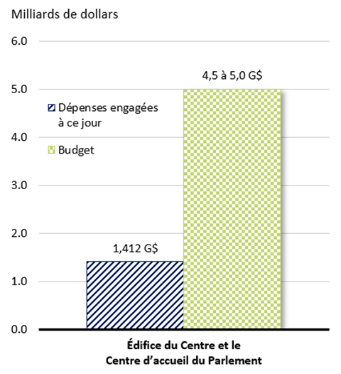 Graphique à barres montrant les fonds dépensés par rapport aux fonds prévus au budget. Voir le tableau de données ci-dessous.