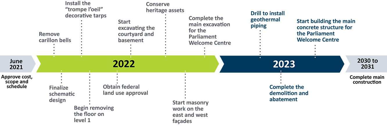 A timeline from June 2021 to 2031, with major milestones marked along the way. See long description below.