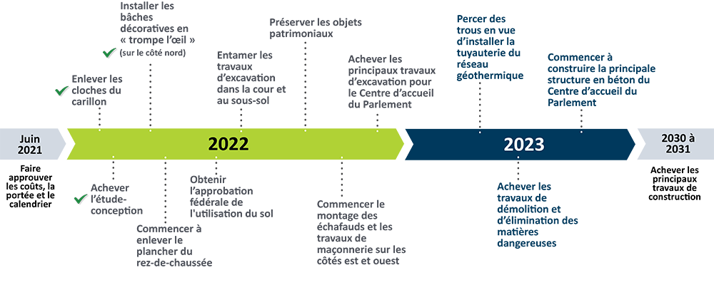 Une ligne du temps qui va de juin 2021 à 2031, et sur laquelle sont indiquées les étapes importantes du projet. Voir la description détaillée ci-dessous.