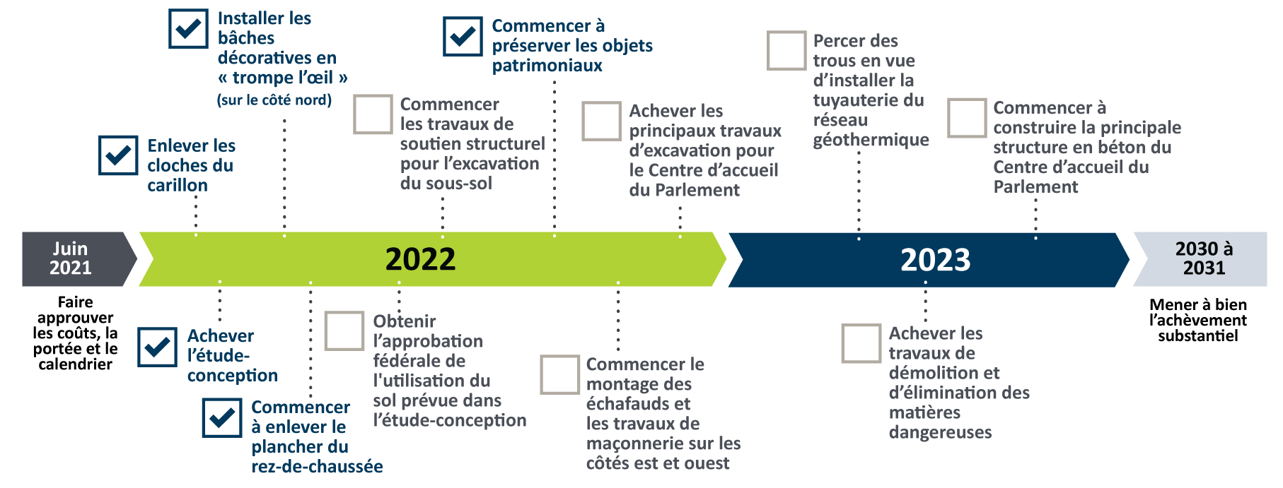 Une ligne du temps qui va de juin 2021 à 2031, et sur laquelle sont indiquées les étapes importantes du projet. Voir la description détaillée ci-dessous.