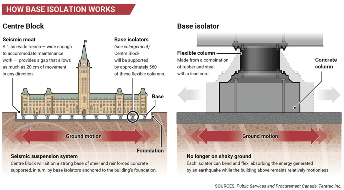 View enlarged image of illustration of base isolators under the Centre Block protecting the structure from seismic activity. See long description below.
