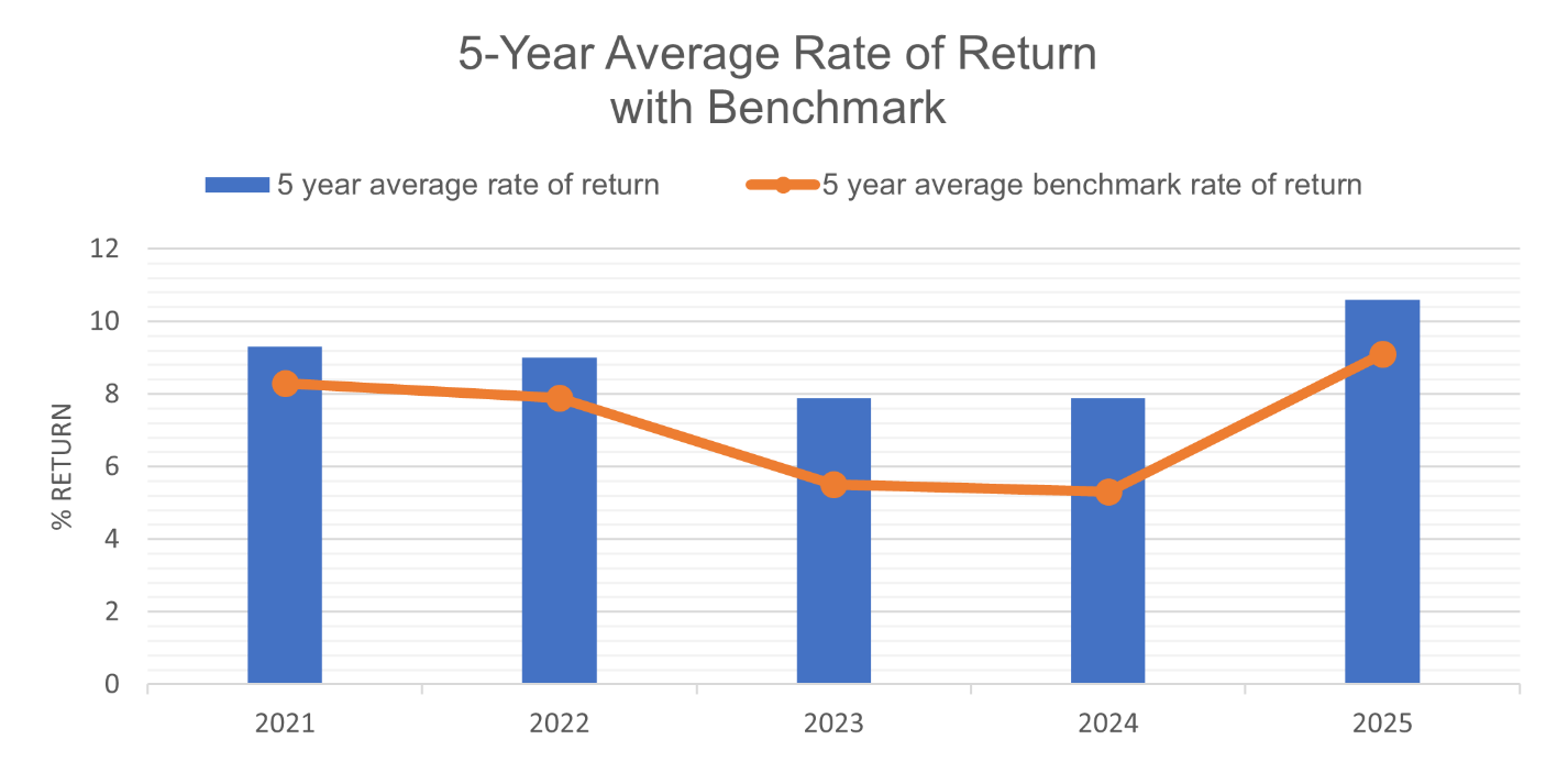 A bar graph showing the five year average rate of return as compared to the five year average benchmark rate of return from the year 2021 through 2025-Long description below