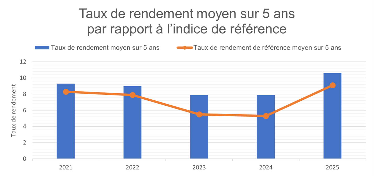 Ce graphique en bâton compare le taux de rendement moyen sur cinq ans pour les régimes, par rapport à l’indice de référence moyen sur cinq ans pour les années 2021 à 2025-longue description ci-dessous