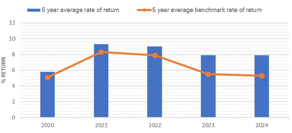 A bar graph showing the five year average rate of return as compared to the five year average benchmark rate of return from the year 2020 through 2024-Long description below