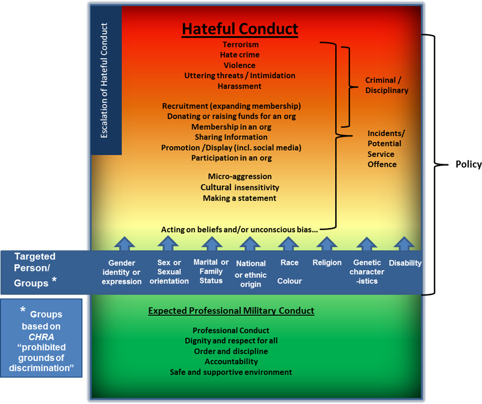 Hateful Conduct Incident Management Decision Tree (Flow Chart)