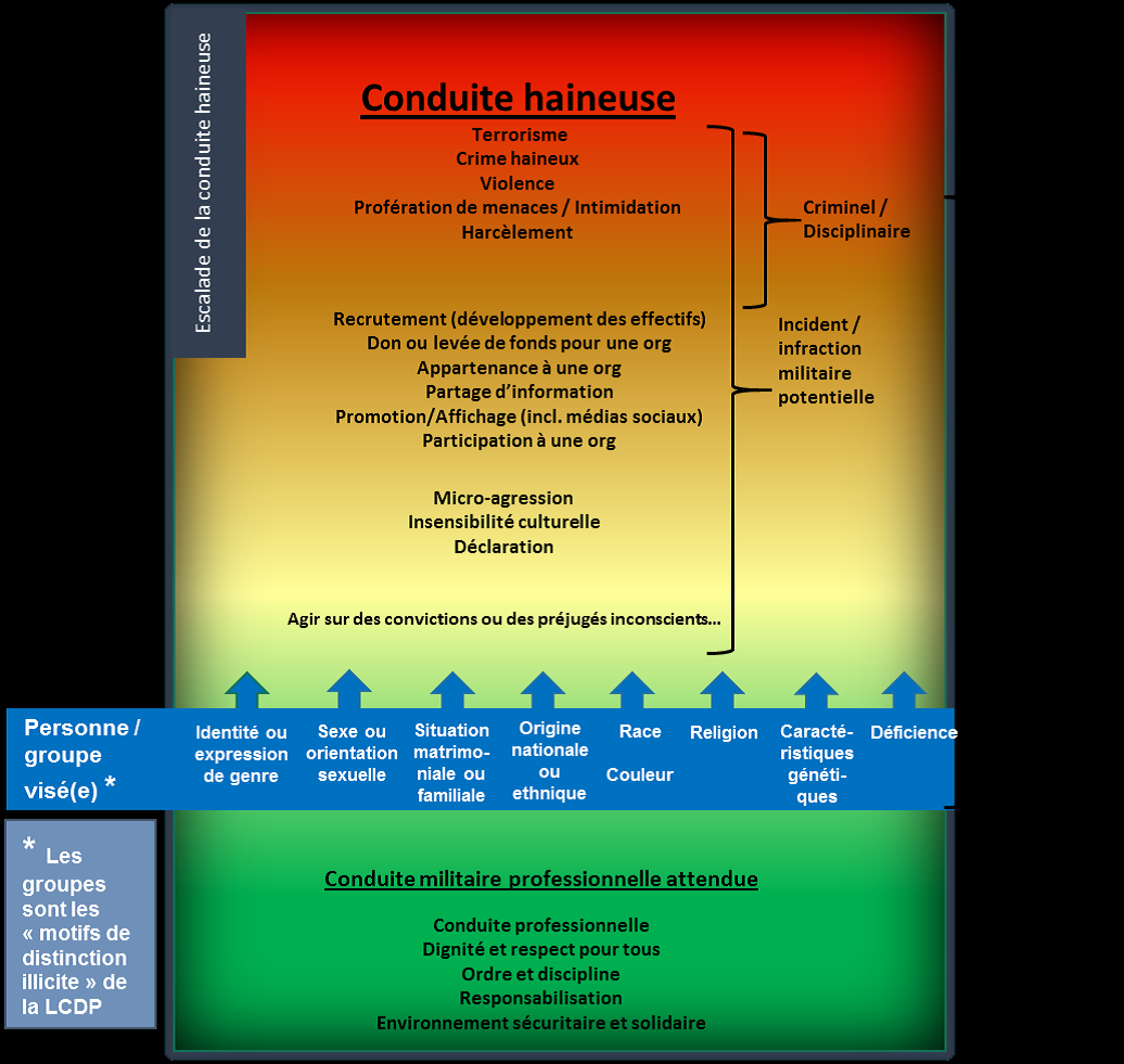 Ce graphique présente l’escalade des comportements haineux et l’escalade des interventions.