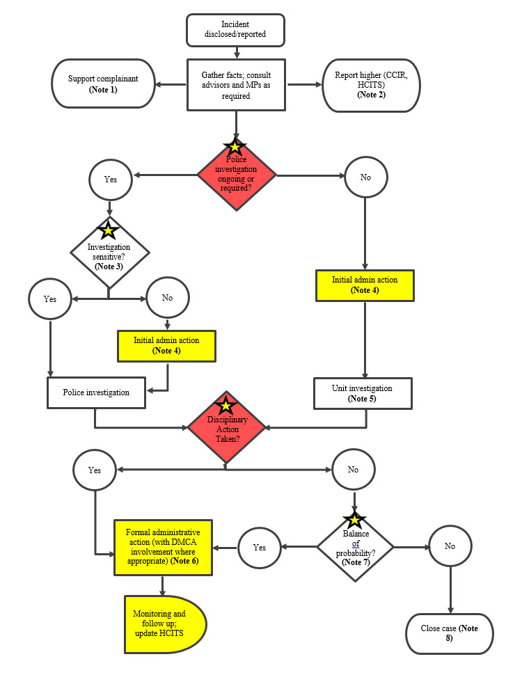 Hateful Conduct Incident Management Decision Tree (Flow Chart)