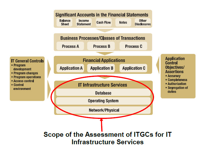 Graphic illustrating the IT scoping method