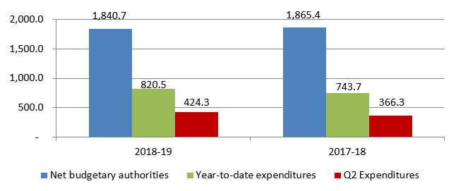 Comparison of net budgetary authorities and expenditures