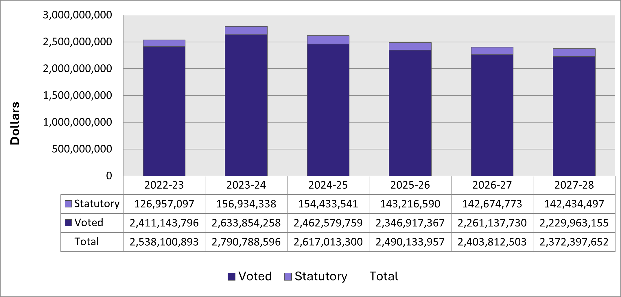 Approved funding (statutory and voted) over a six-year period. Text version below.