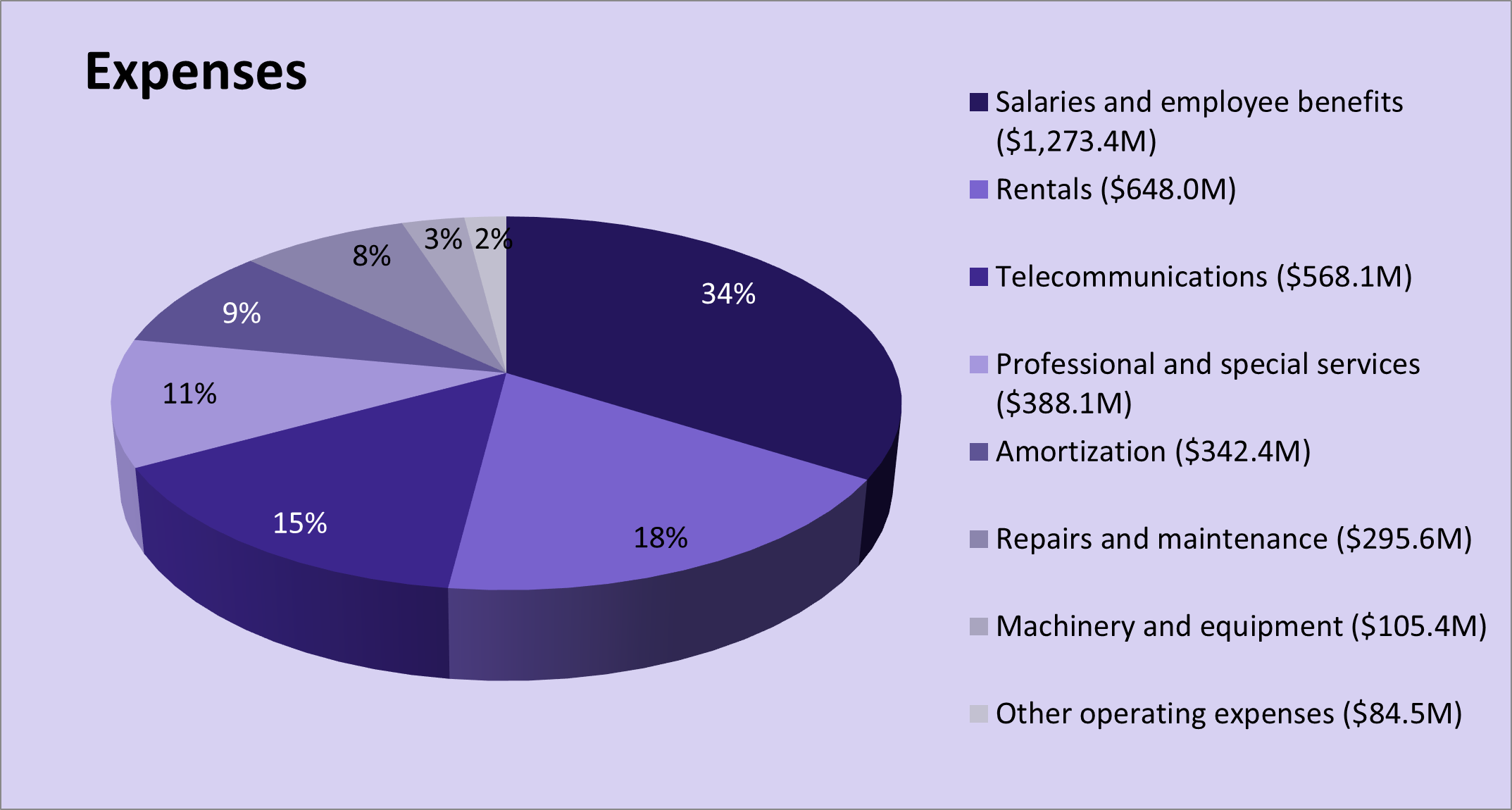 Expenses. Text version above.