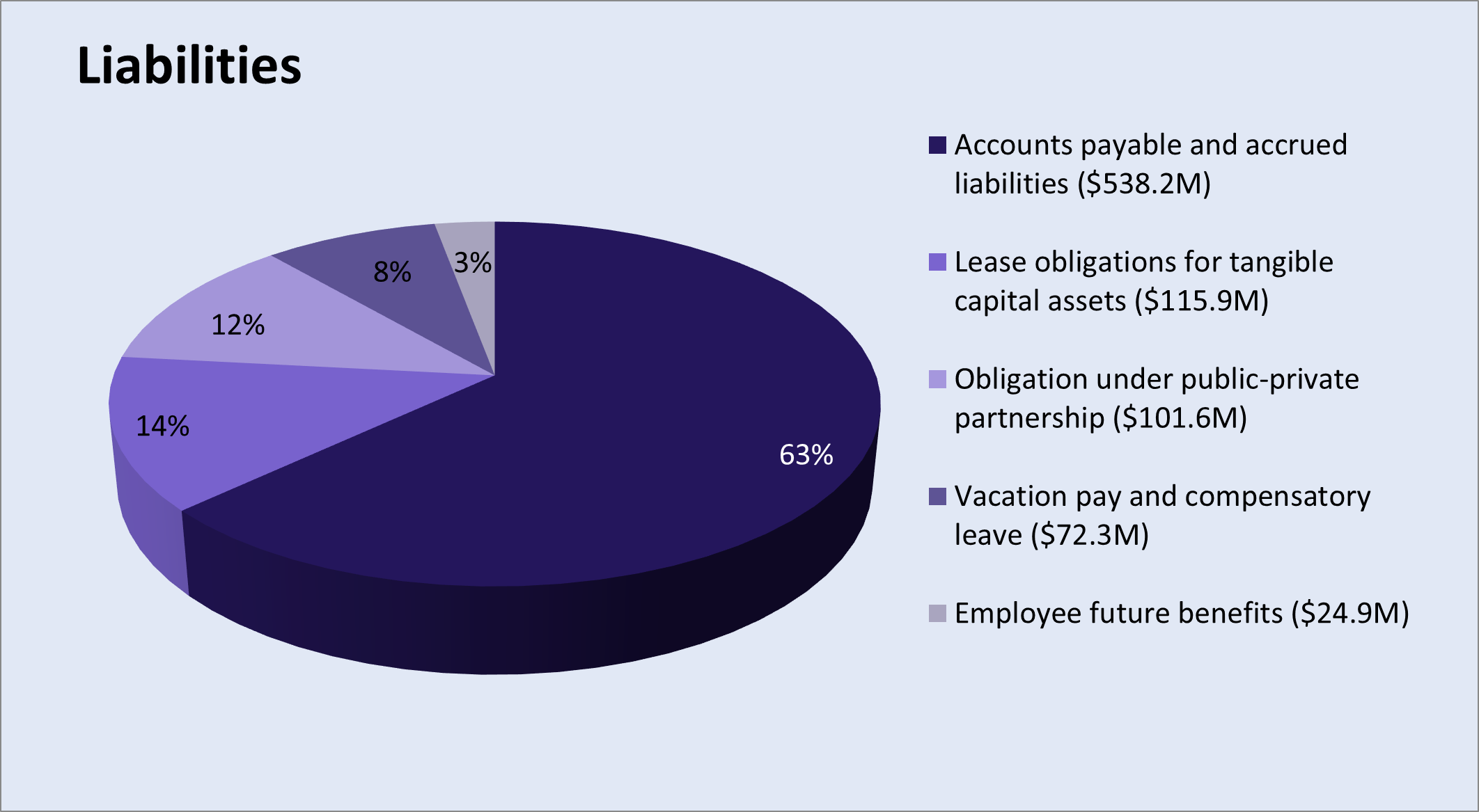 Liabilities. Text version below.