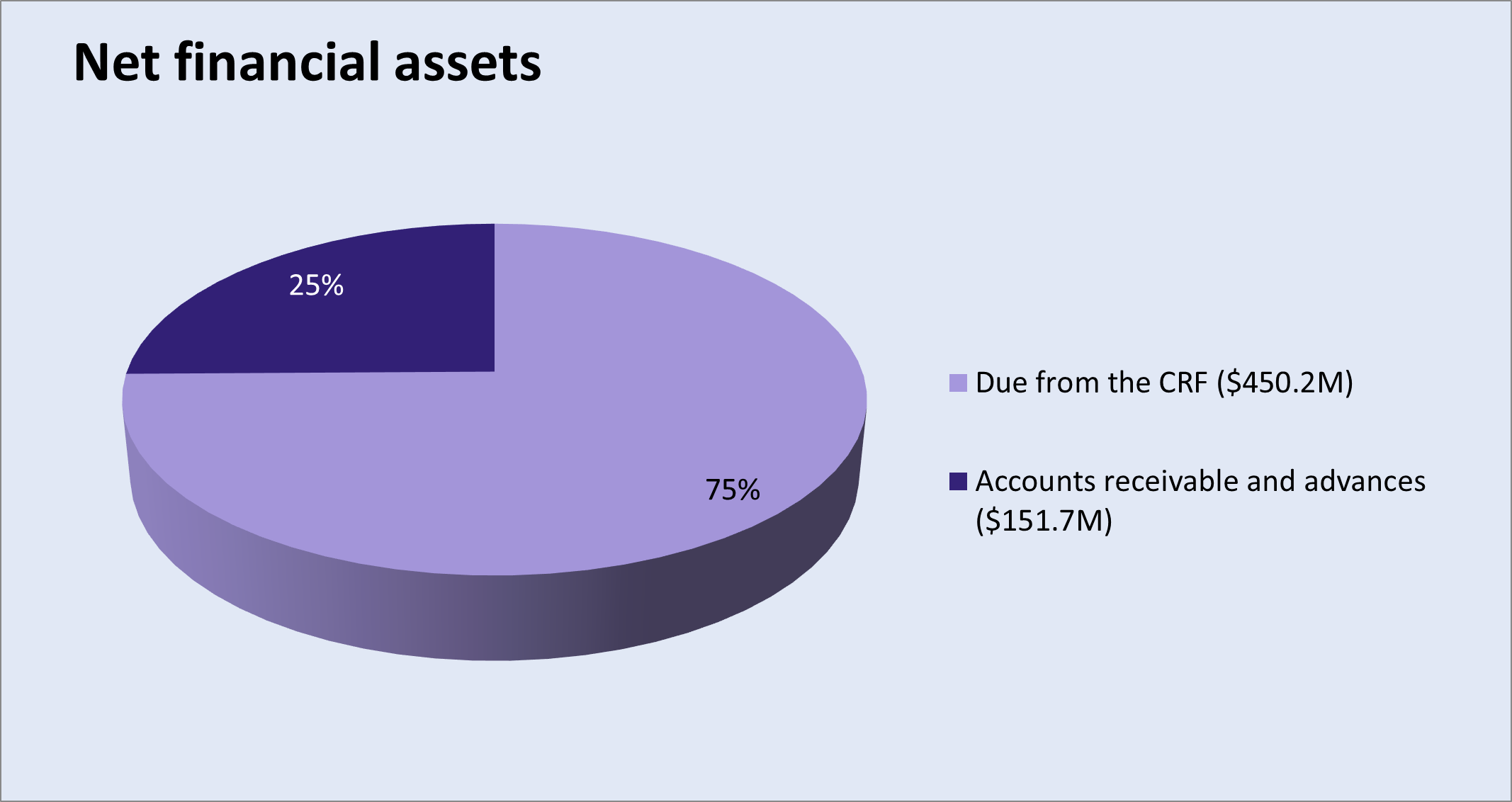Net financial assets. Text version below.