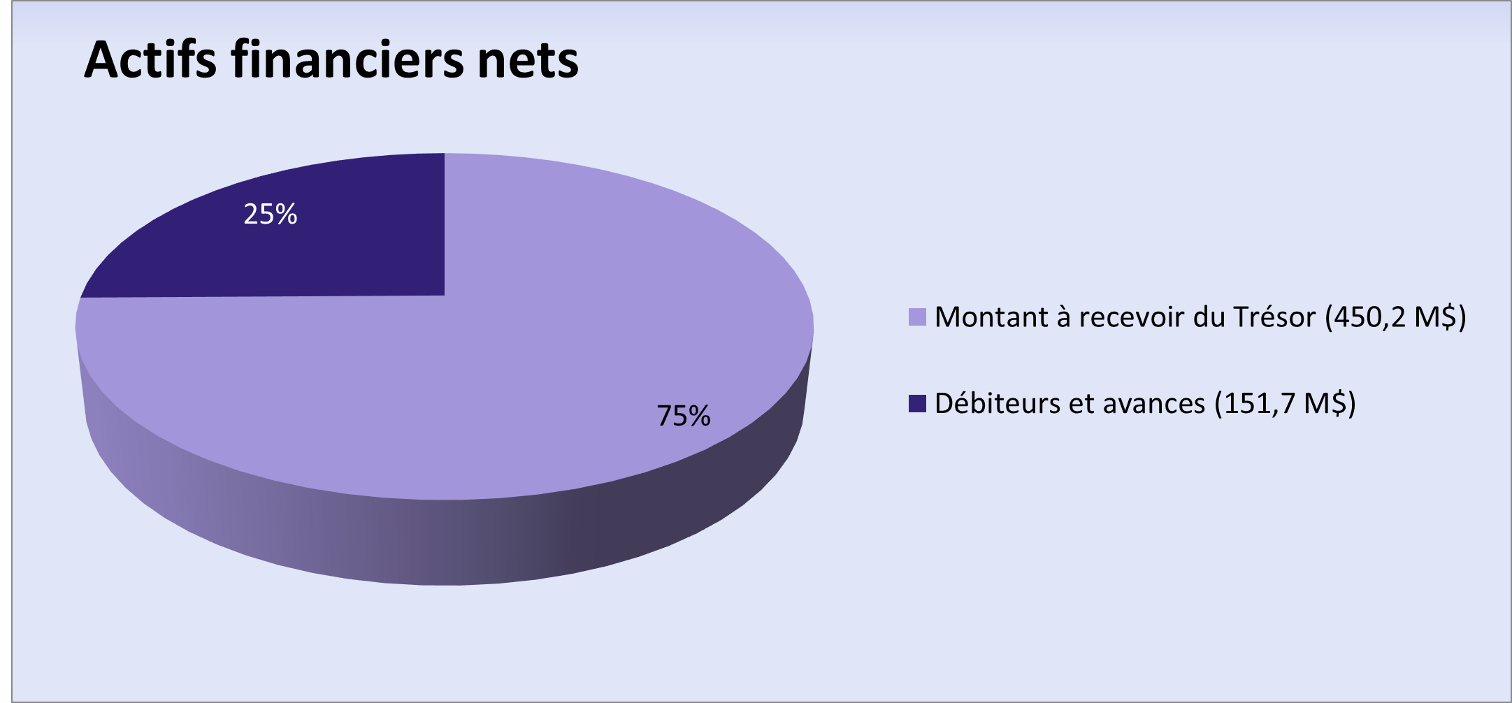 Actifs financiers nets. La version textuelle suit.
