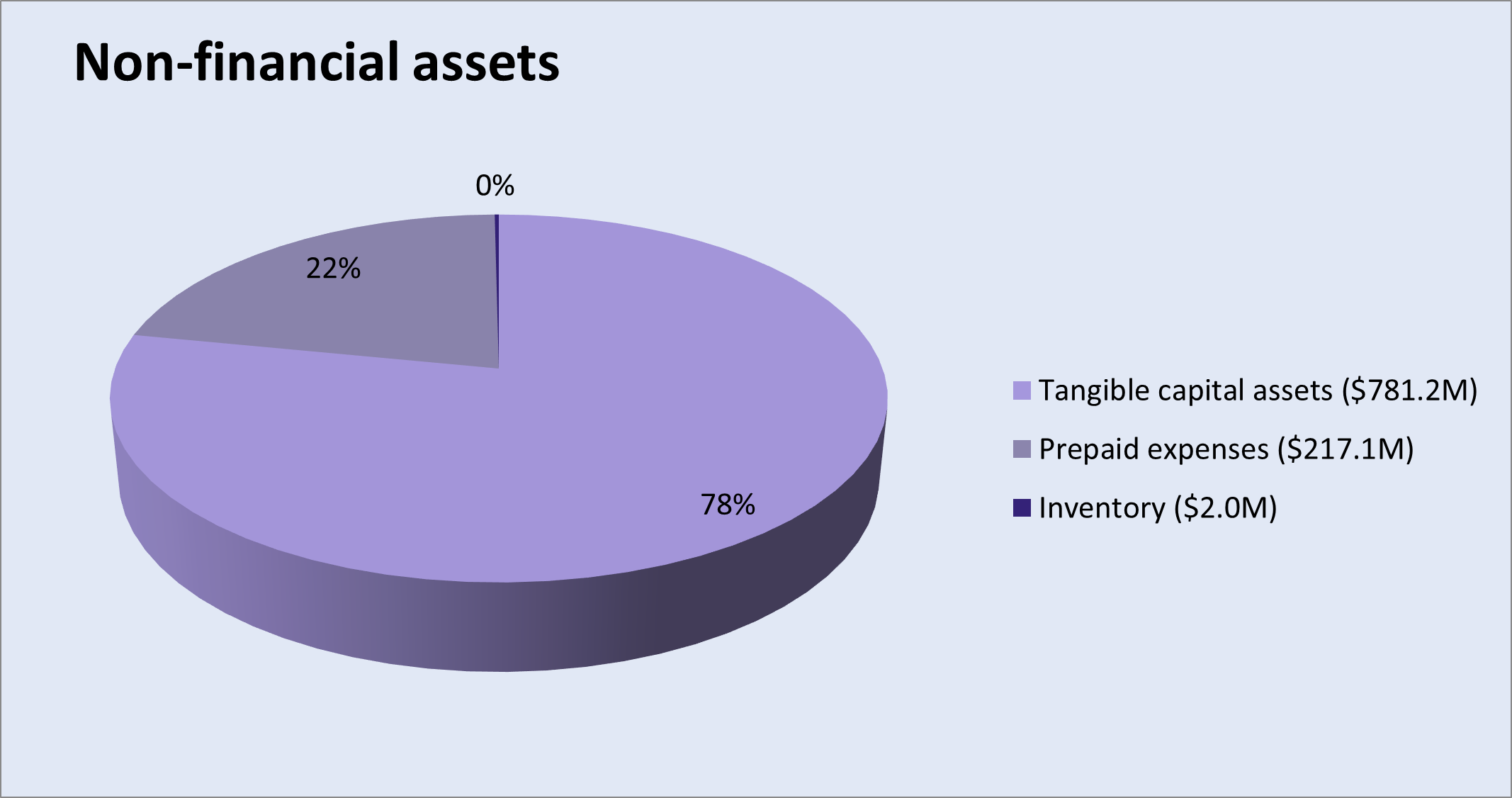Non-financial assets. Text version below.