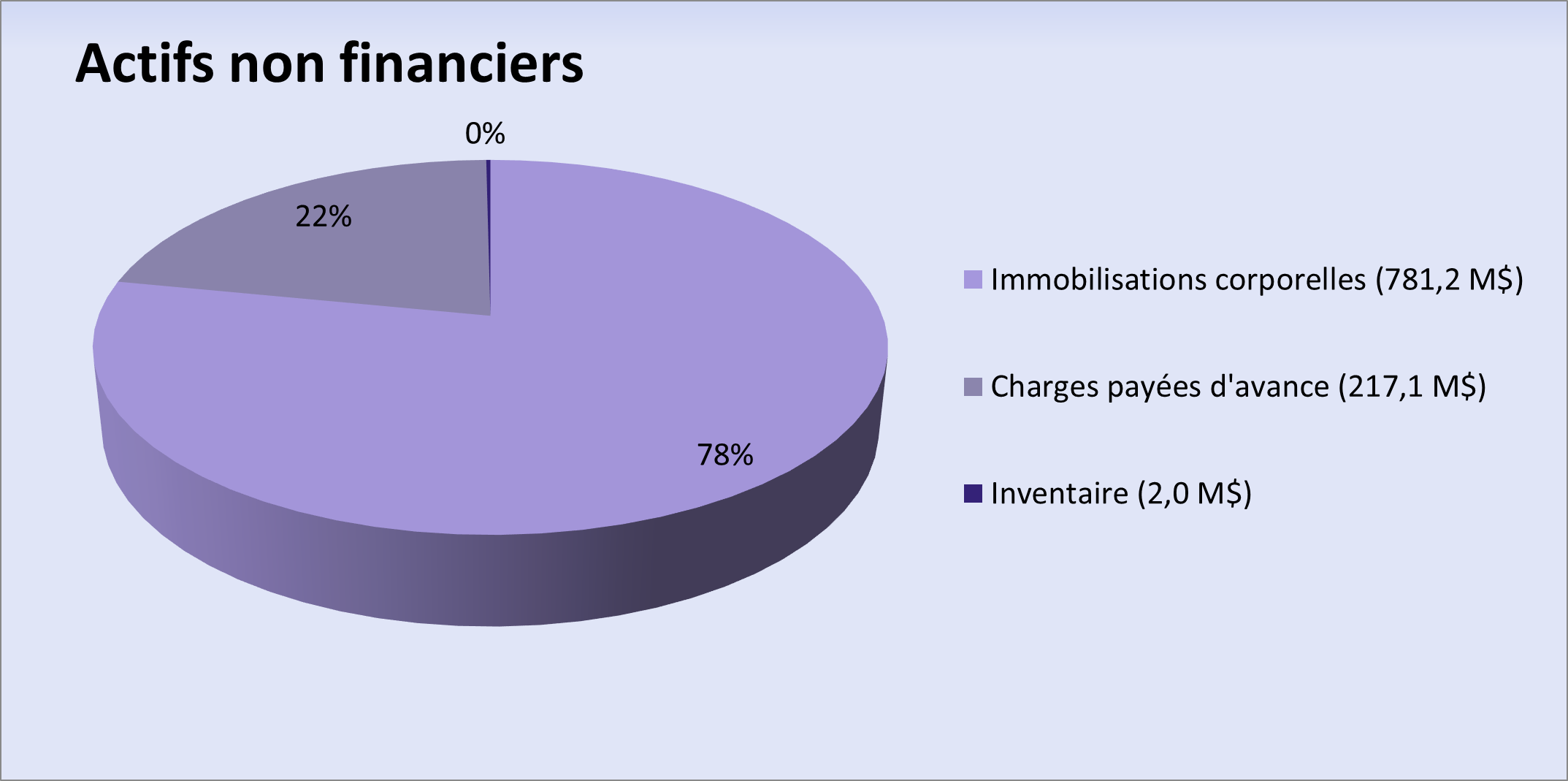 Actifs non financiers. La version textuelle suit.