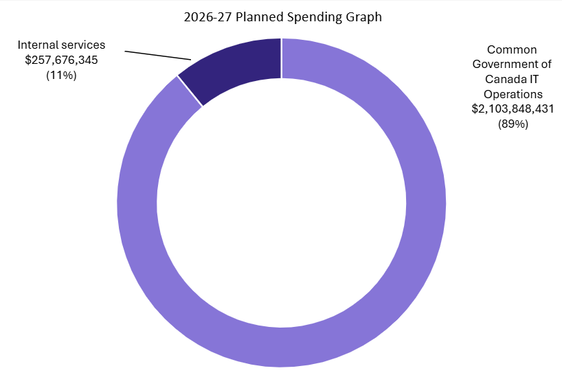 Graph 1 Planned spending by core responsibility in 2026-27. Text version below