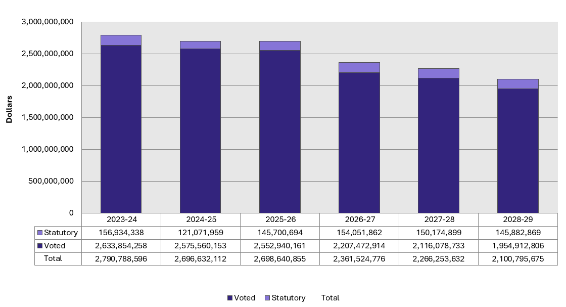 Graph 2: Approved funding (statutory and voted) over a 6 year period. Text version below